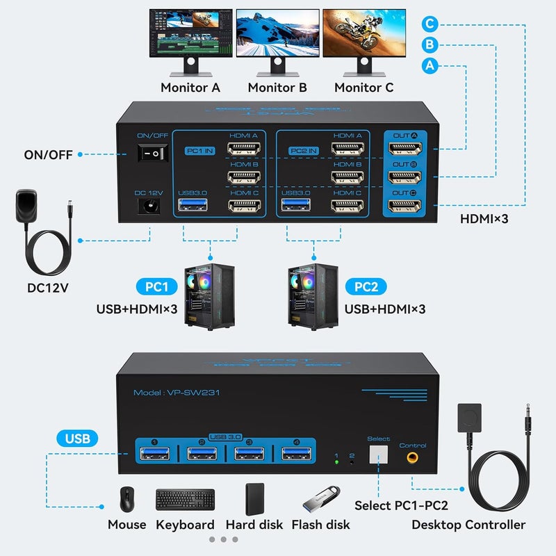 CMSTEDCD 8K@60Hz HDMI KVM Switch 3 Monitors 2 Computers 4K@120Hz USB 3.0 KVM Switches for 2 PC Share Triple Monitor and 4 USB Ports Supports Extended&Duplicate Mode.Wired Controller DC 12V/1A Adapter Included - Image 2